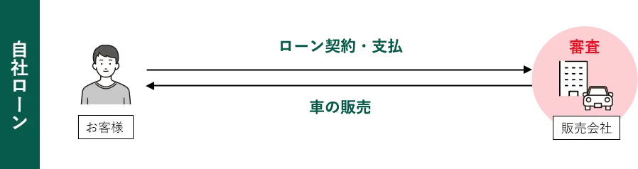 自社ローン